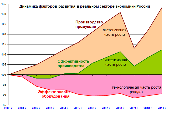 Состав, состояние и перспективы развития рынков факторов производства в российской экономике