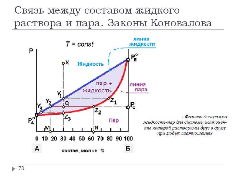 Законы коновалова физическая химия кратко