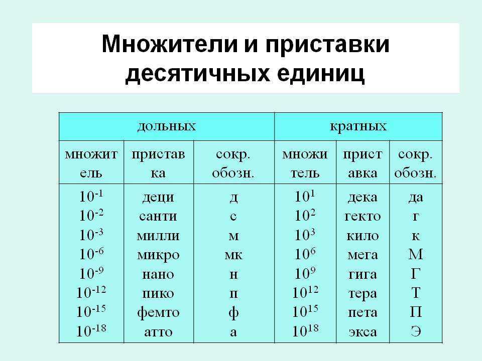 Приставки системы си: мега, микро, пико, кило, мили, нано (таблицы)