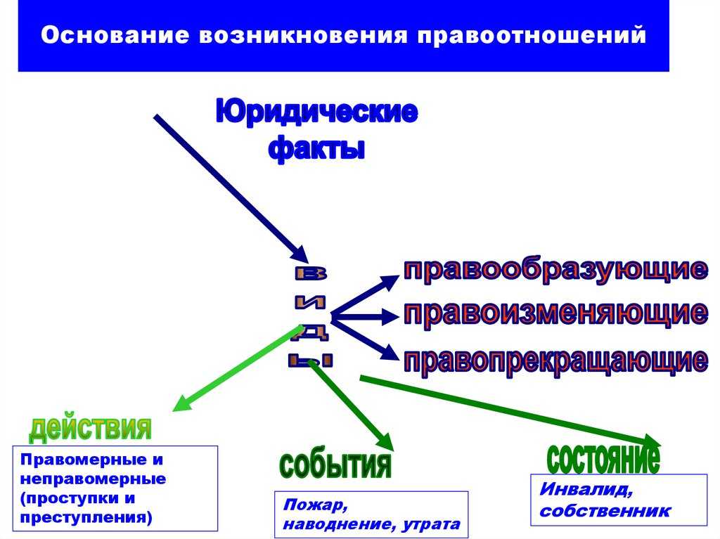 Правовые отношения