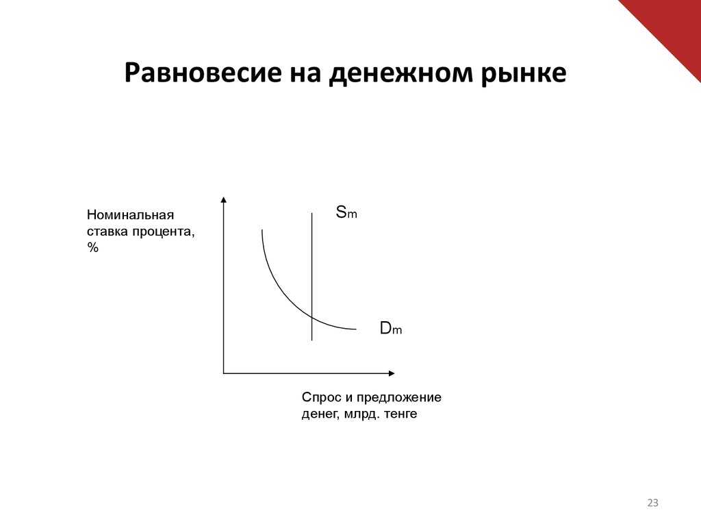 Тема 54. равновесие на денежном рынке. экономика. конспект лекций.
