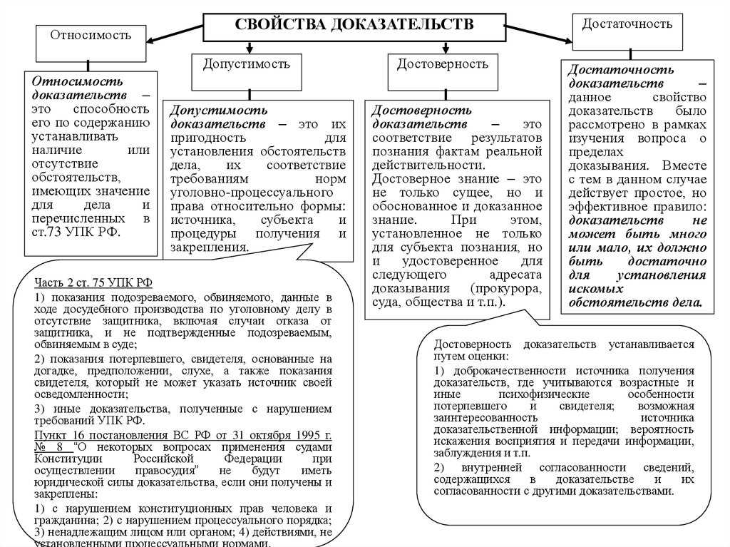 Относимость и допустимость доказательств в гражданском процессе [эссе №2493]
