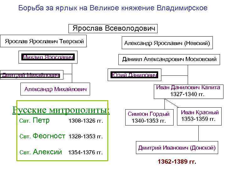 Борьба москвы и твери — энциклопедия руниверсалис