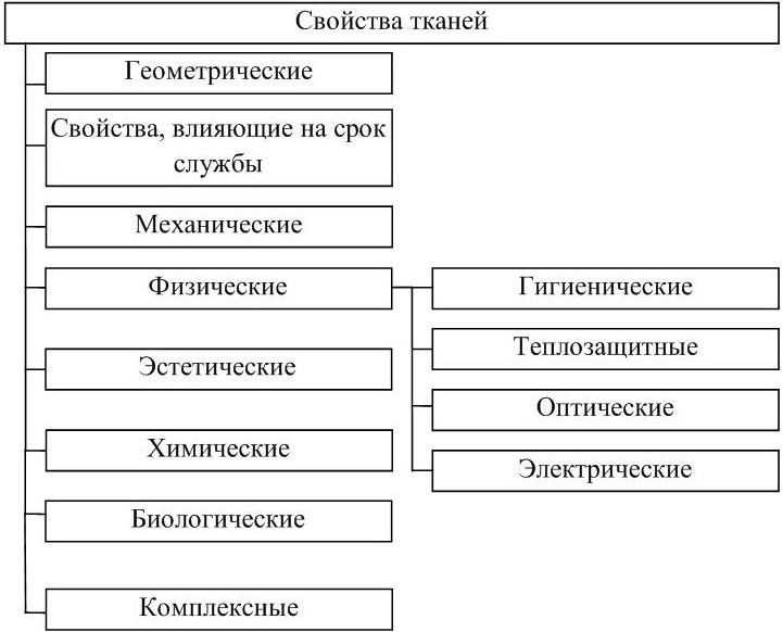 Что нужно знать о свойствах тканей