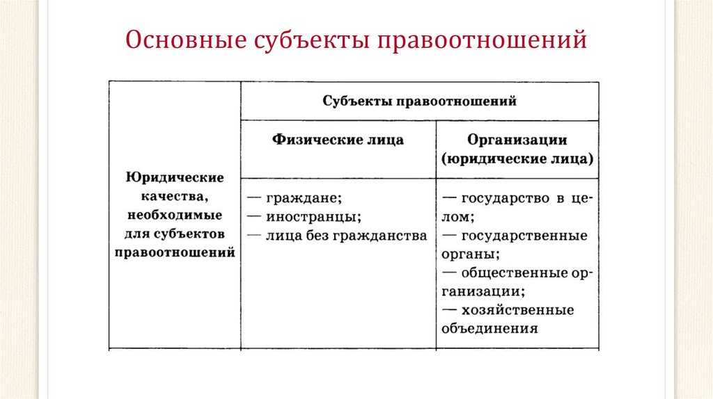 Субъекты права – участники правовых отношений