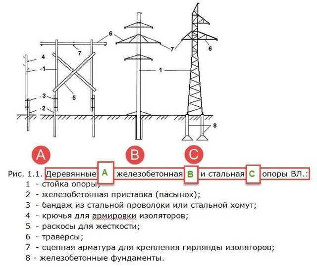 Воздушная линия электропередачи — wiki power system