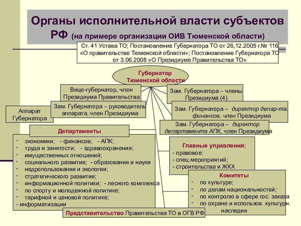 Органы исполнительной власти - административное право (крутик а.а., 2005)