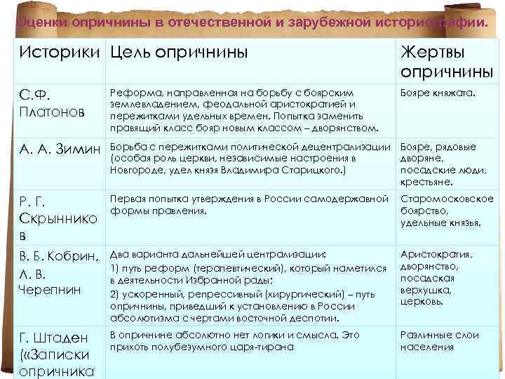 Опричнина ивана грозного – кратко причины, последствия и суть реформ