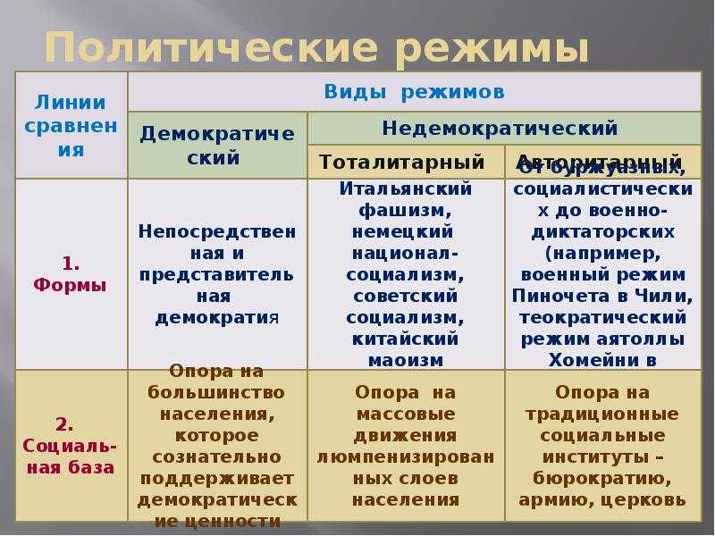 Виды режимов