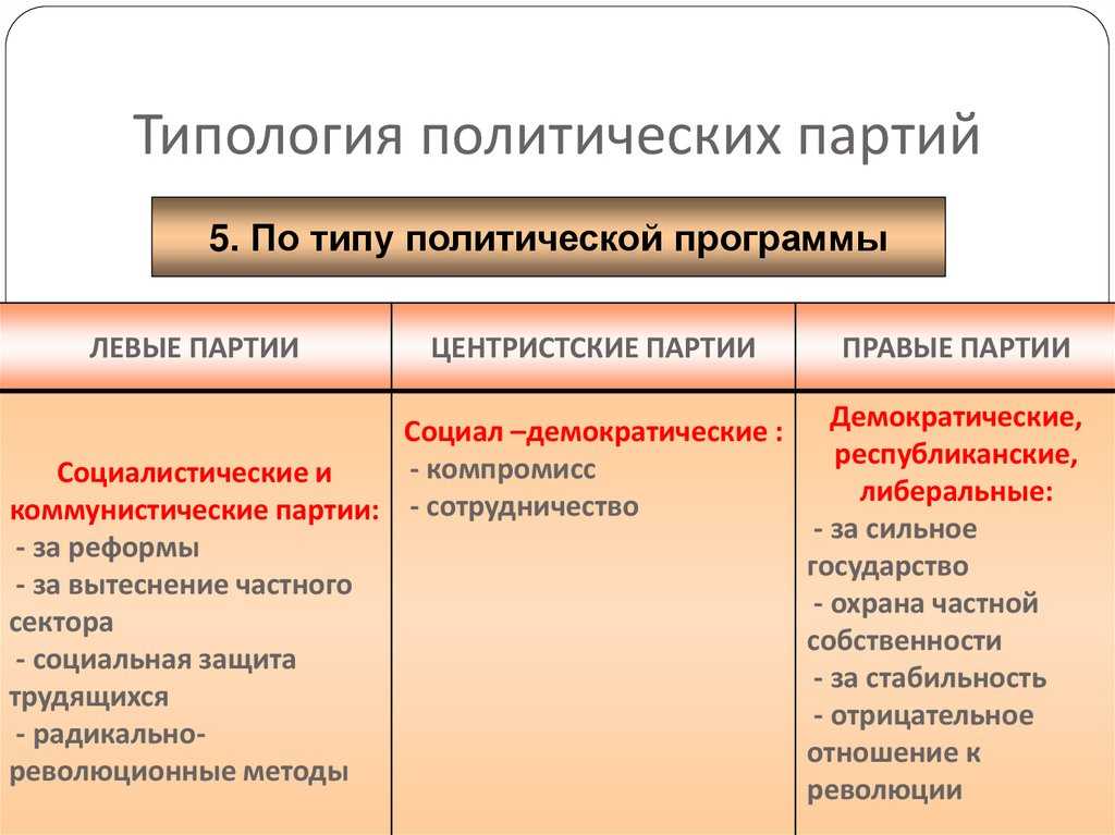 Критерии классификации политических партий и их типы