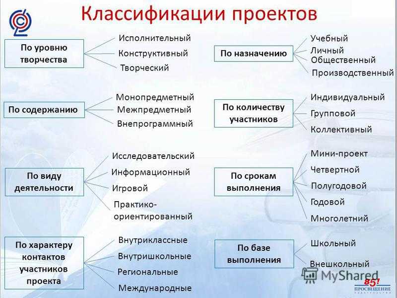 Принципы классификации проектов
