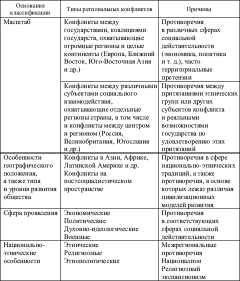 Глобальные международные конфликты и мирные стратегии. реферат. политология. 2015-08-20