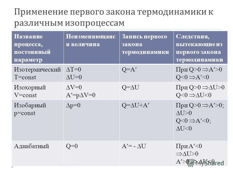 Основные сведения о первом законе термодинамики: объяснение понятия