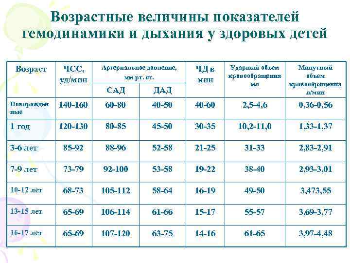 Частота дыхания у детей: норма по возрастам во время сна, при температуре, болезни, сразу после рождения
