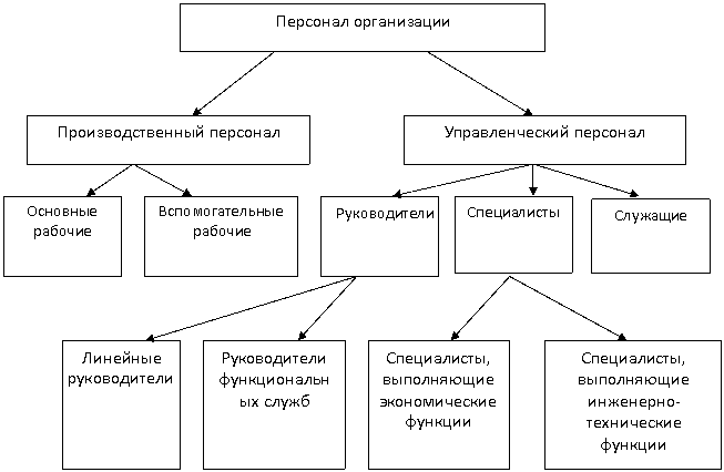 Понятие, структура и классификация персонала предприятия