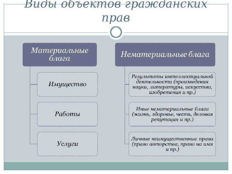 Материальные и нематериальные блага. классификация материальных благ