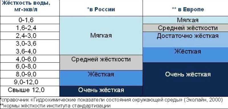 Как определить жесткость воды: 5 способов определения в домашних условиях