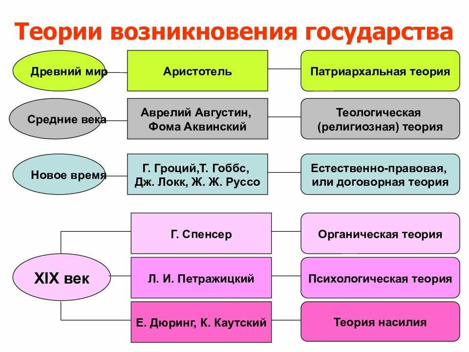 Основные подходы к понятию государства. признаки государства