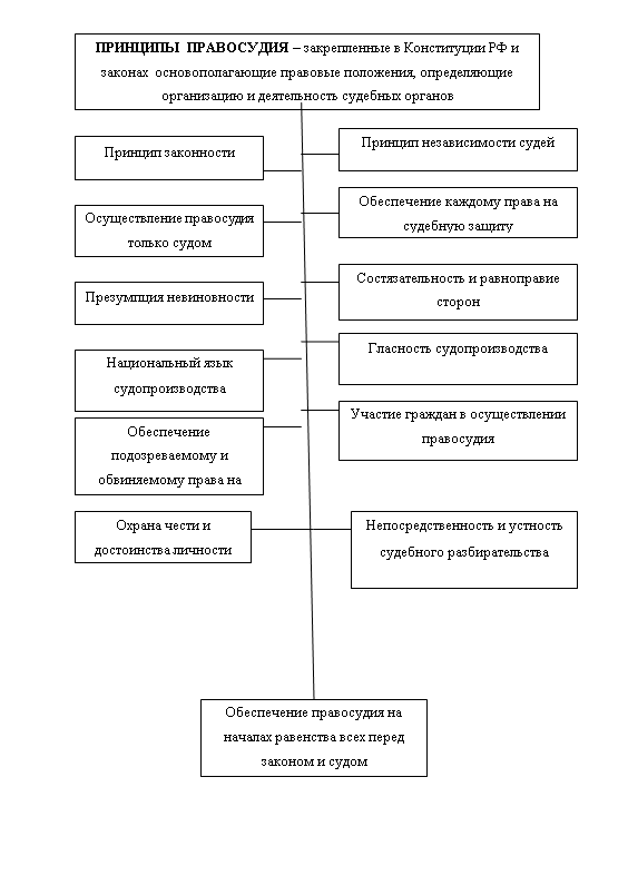 Принципы правосудия