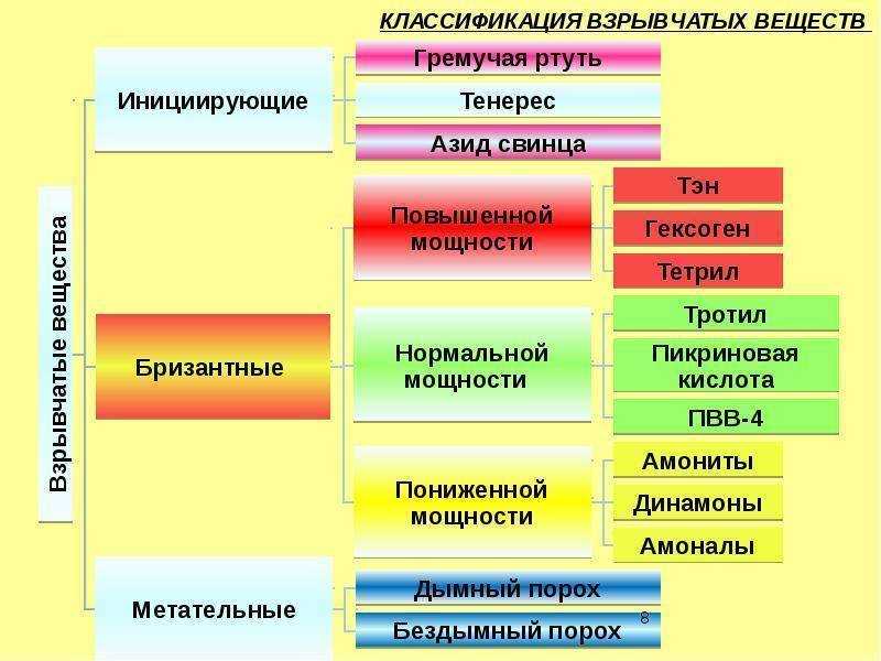 Взрывчатые вещества (вв) и взрывные устройства, классификация и характеристики, группы и классы, виды и составы