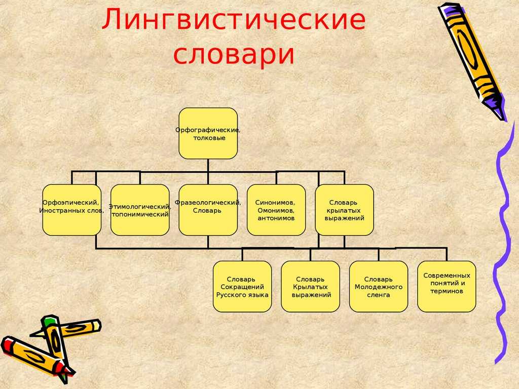 Типы лингвистических словарей