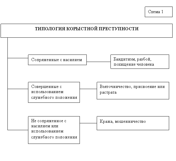 Корыстная преступность.(характеристика личности корыстного преступника)