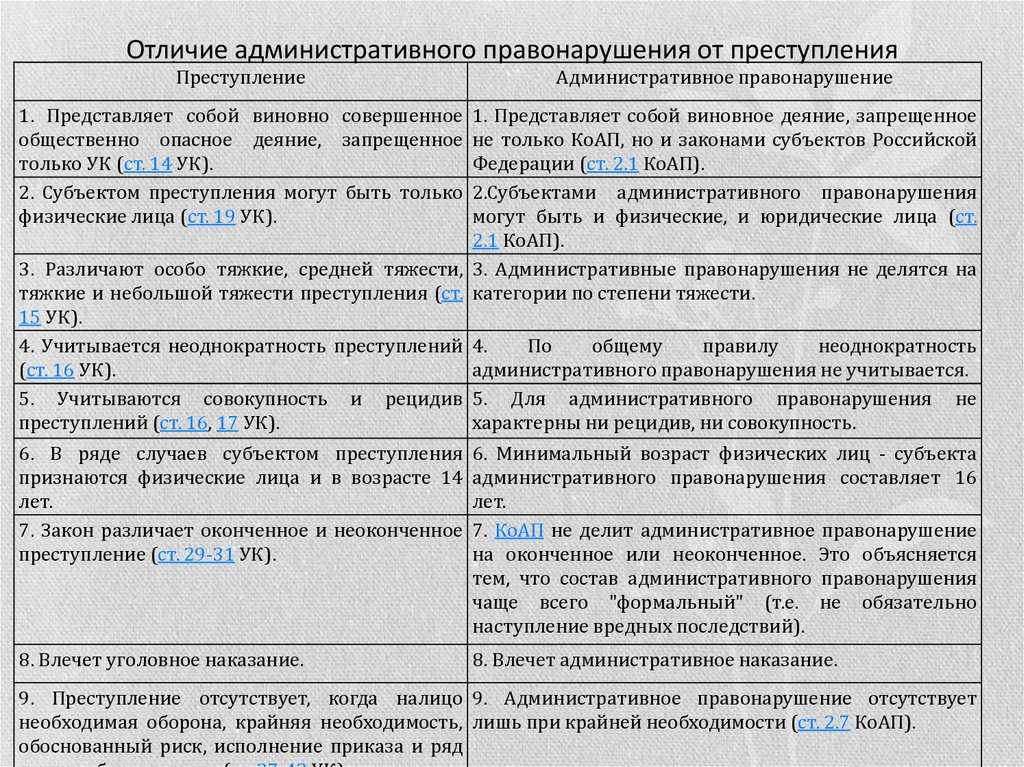 Административное правонарушение. понятие, состав, признаки