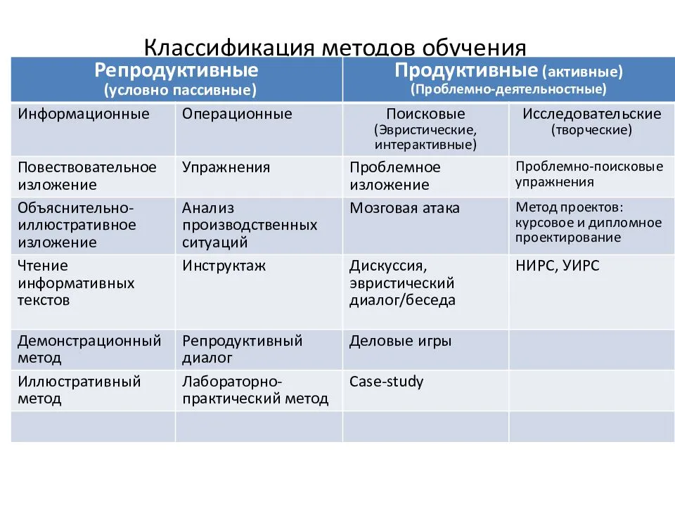 Методы  обучения в педагогике: определение, классификация