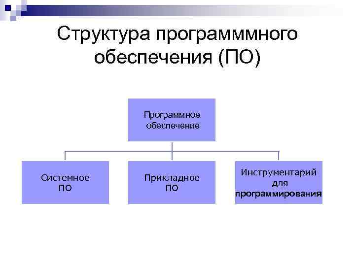 Программное обеспечение: понятие и основные виды