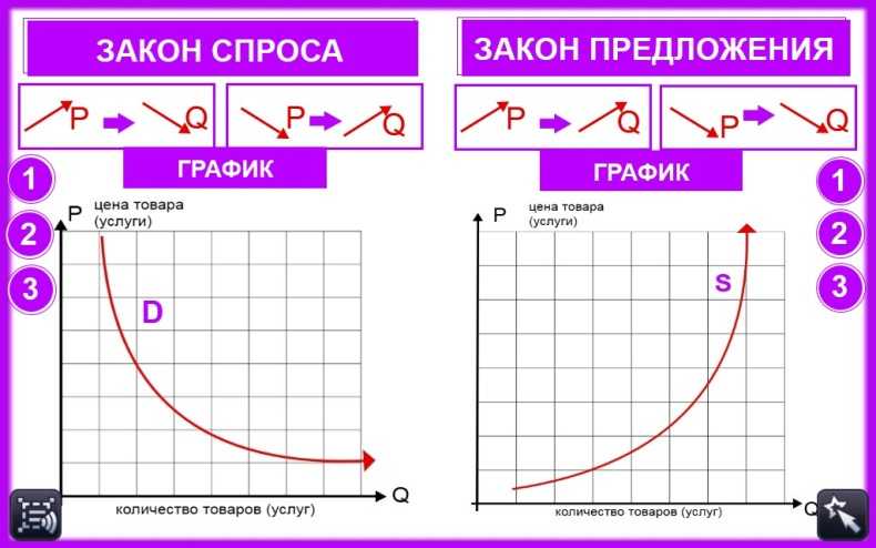 Закон предложения и спроса