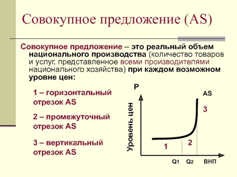 Совокупный спрос и совокупное предложение