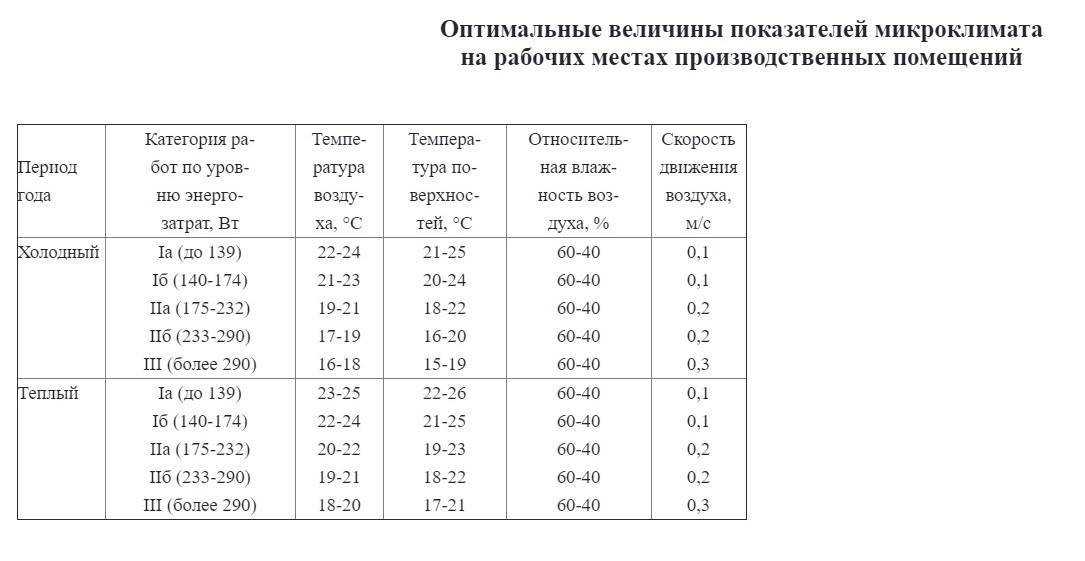 Требования к микроклимату производственного помещения в 2023 году. показатели микроклимата производственных помещений
