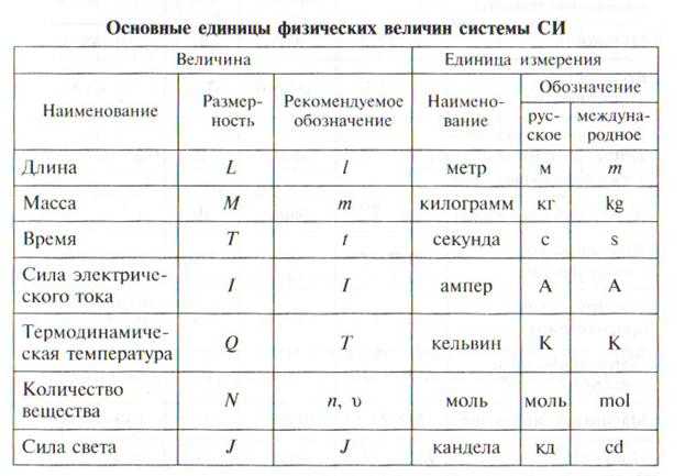 Перевод единиц измерения в систему си по физике