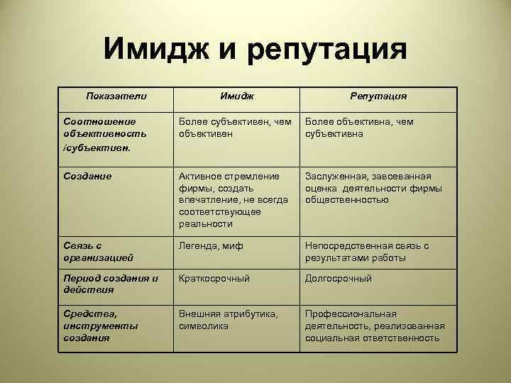 Виды способы формирования имиджа