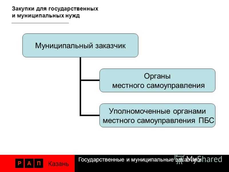 Муниципальный заказ - энциклопедия
