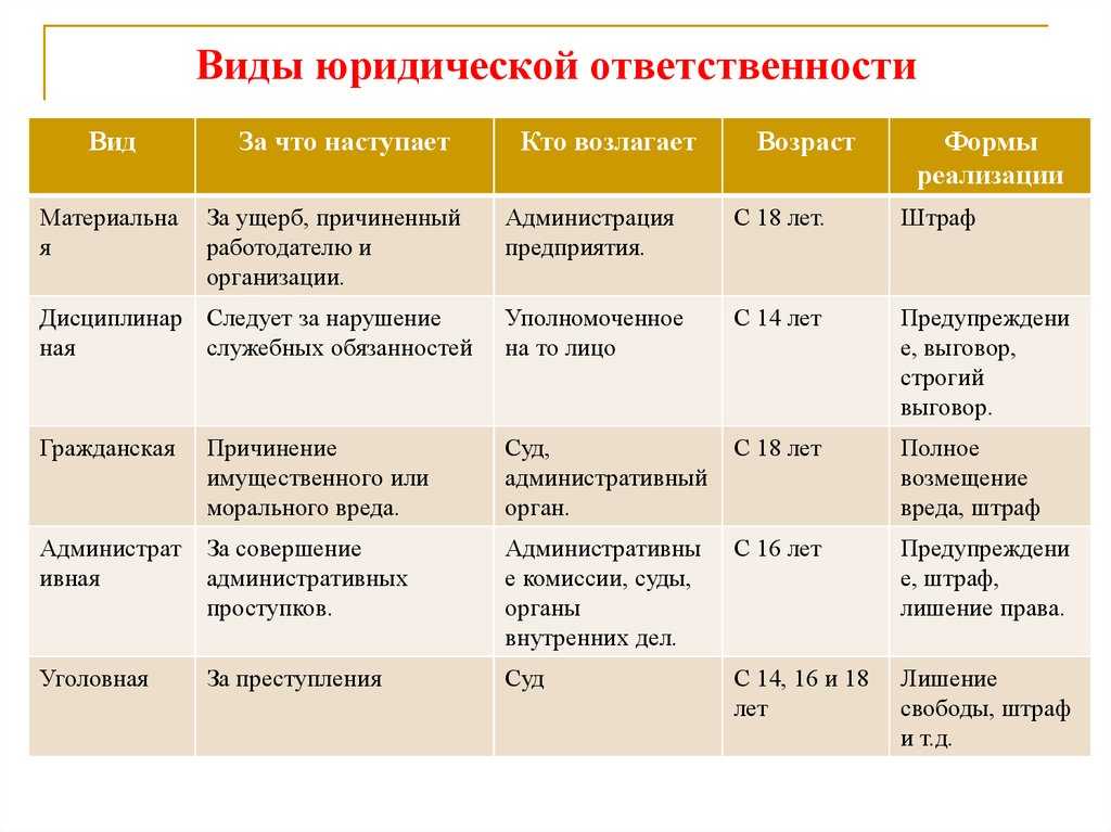 Егэ. обществознание. теория по кодификатору.  право. 5.3.понятие и виды юридической ответственности