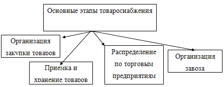 Организация и технология товароснабжения