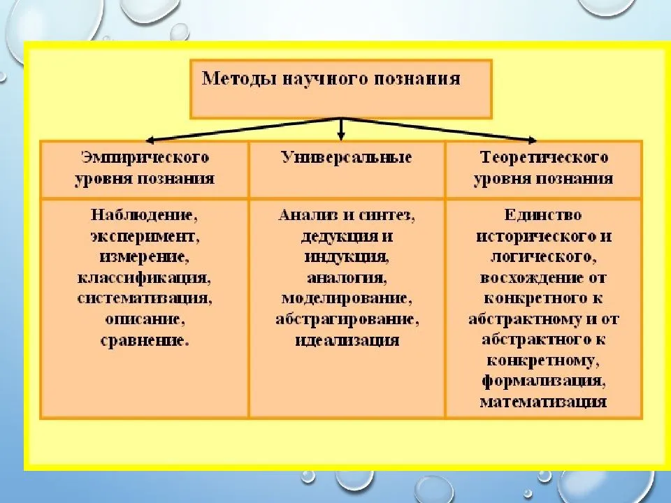 Научные методы познания окружающего мира кратко