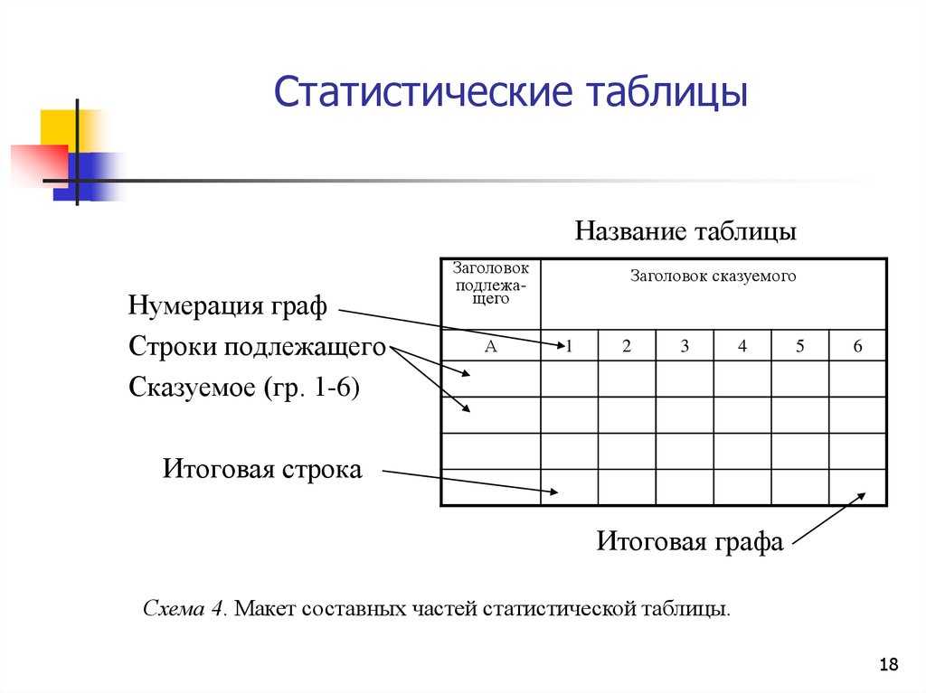 Понятие о статистической таблице. элементы статистической таблицы