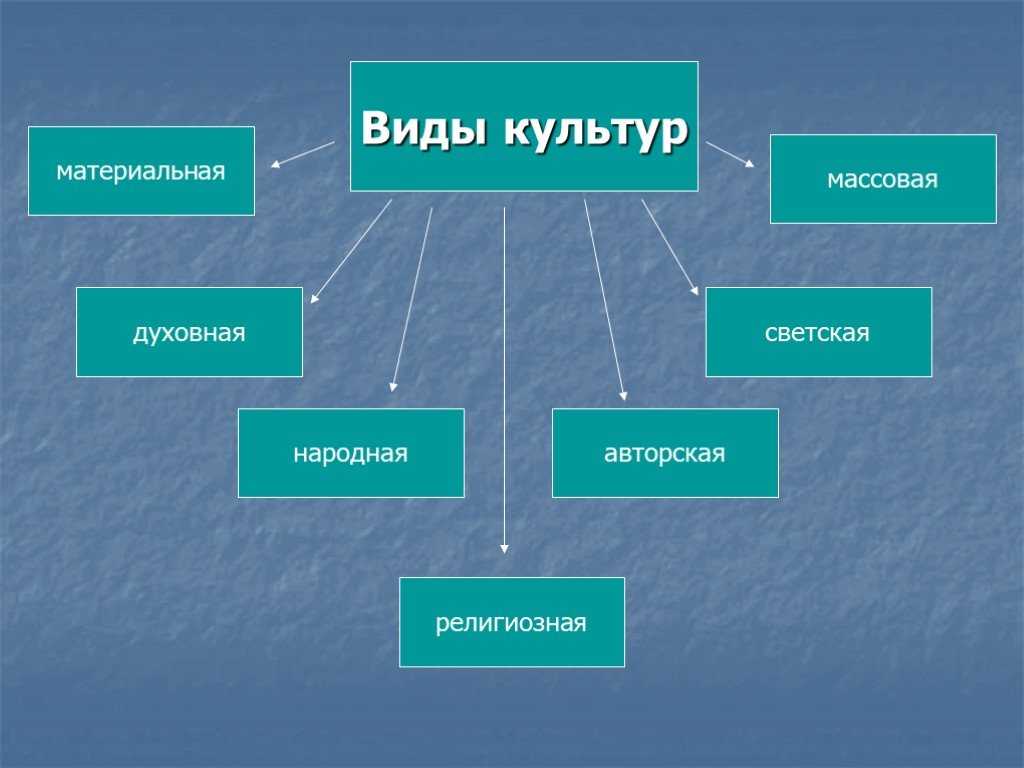 Какие бывают де. Виды культуры. Типы разновидности культуры. Культура виды культуры. Типы духовной культуры.