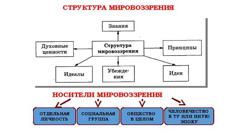 Типы мировоззрения в философии