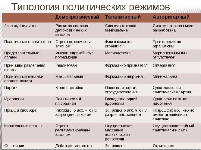 Типология политической культуры