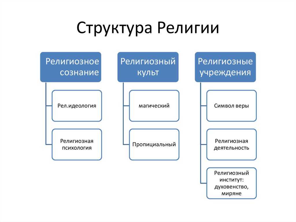 Религия. функции религии, возникновение и ее роль в жизни общества