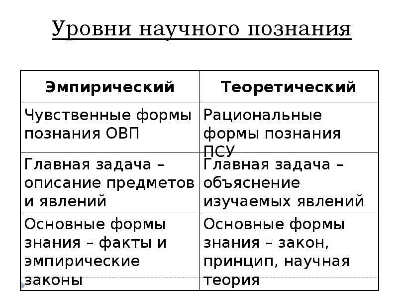 В чем суть эмпирического метода познания кратко
