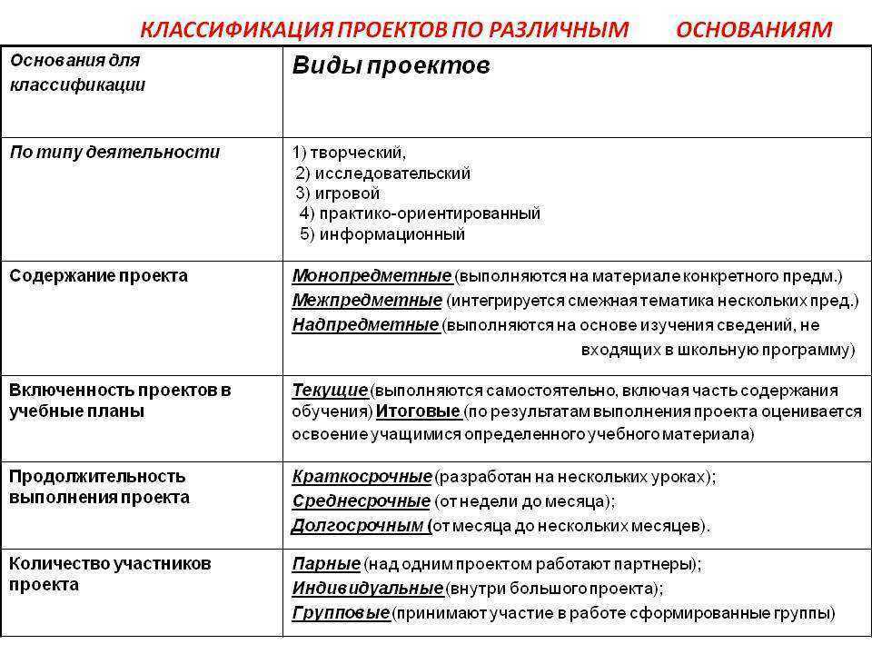 Виды проектов их характеристика. типы проектов