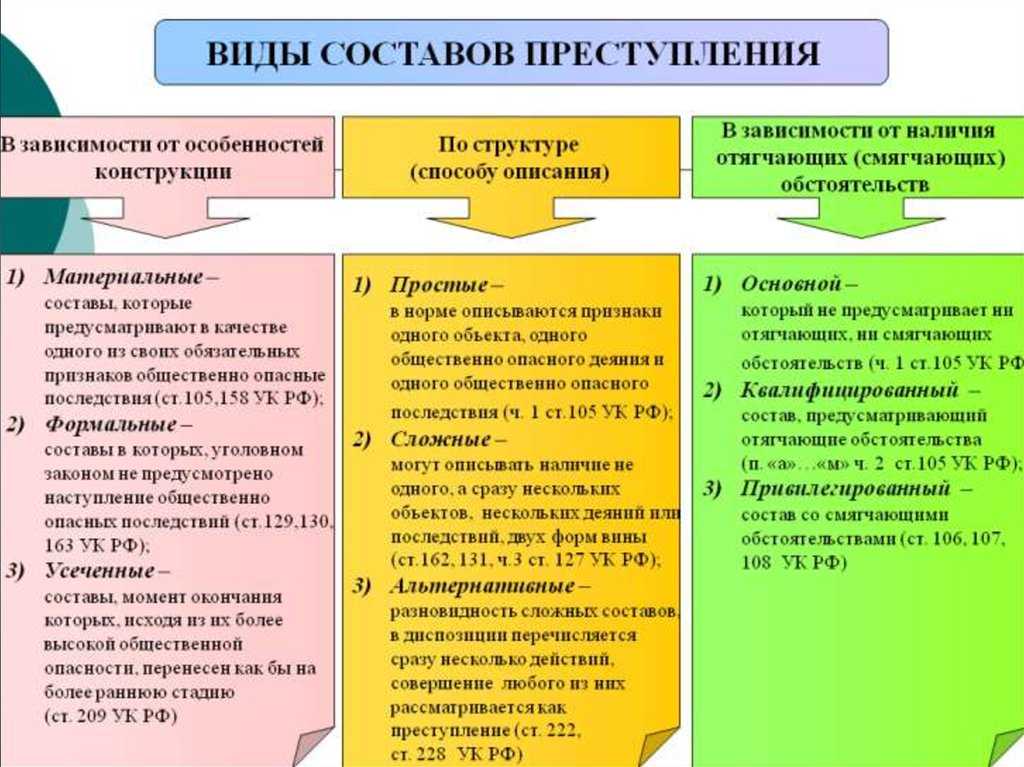 Преступление - это ... понятие, признаки, состав преступления по ук рф. классификация (виды)