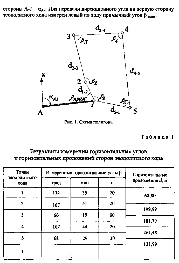 Виды теодолитных ходов кратко