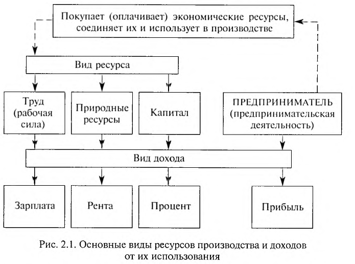 Земельная рента