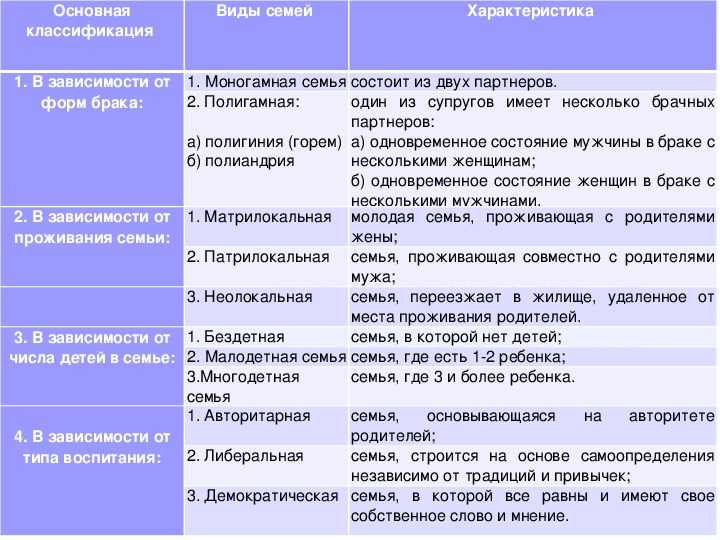 Какие бывают семьи: критерии типизации