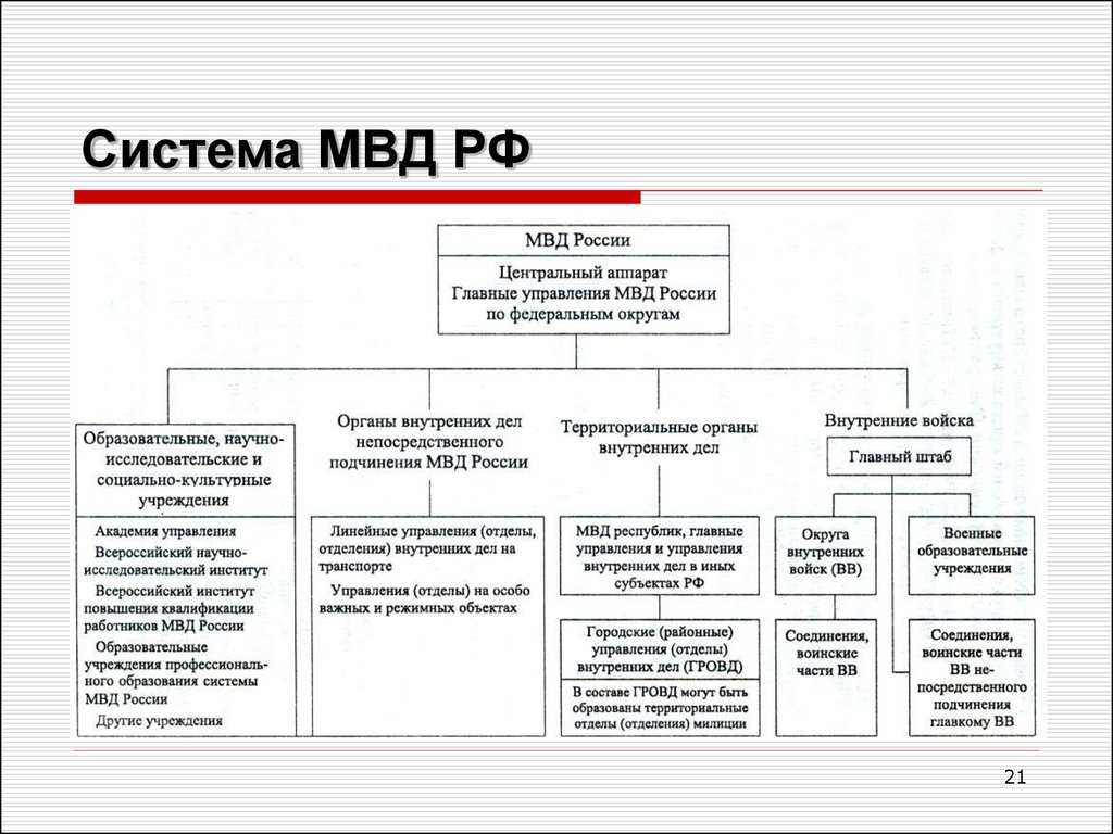 Что такое мвд?